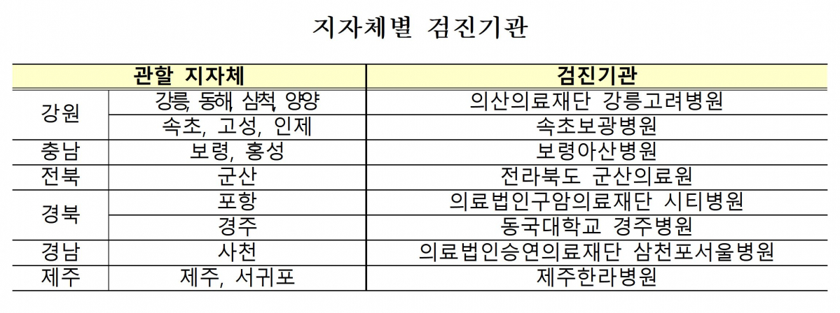 ▲지자체별 여성어업인 특화건강검진 기관. (해양수산부)