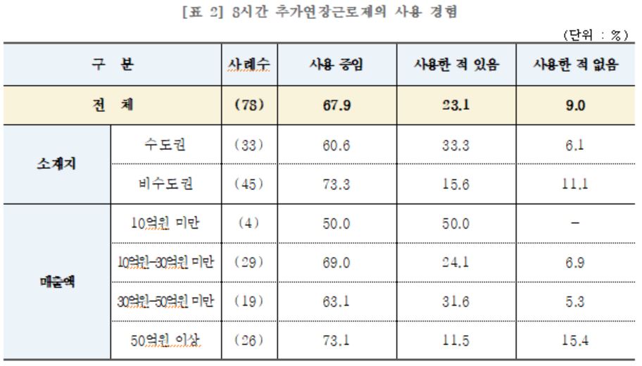 ▲8시간 추가연장근로제 사용 경험 (중기중앙회)
