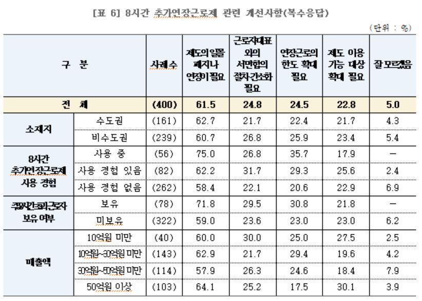 ▲8시간 추가연장근로제 관련 개선사항 (중기중앙회)