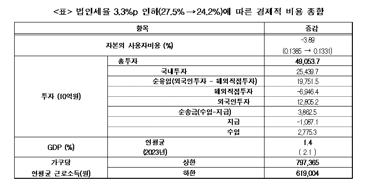 (출처=한경연 ‘2022년 세제개편안 평가 및 경제적 효과’)