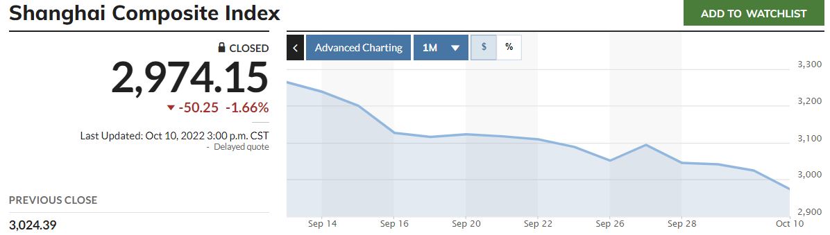 ▲중국증시 상하이종합지수 최근 한달간 추이. 10일 종가 2974.15. 출처 마켓워치