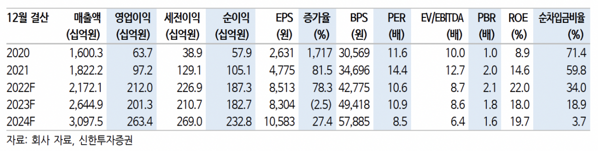 (출처=신한투자증권)