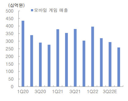 ▲크래프톤 모바일 게임 매출 추이 및 전망 (출처=대신증권)