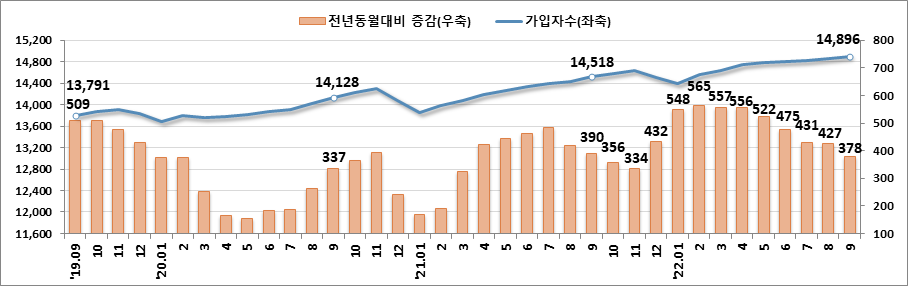 ▲고용보험 가입자 수 및 증감 추이(천 명). (자료=고용노동부)