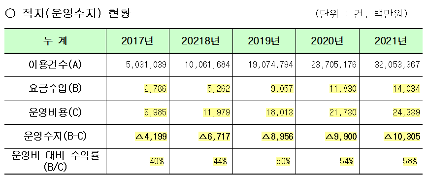 ▲최근 5년간 연도별 따릉이 적자 현황. (자료제공=정우택 의원실)