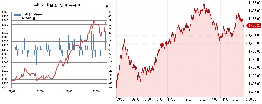 ▲오른쪽은 11일 원달러 환율 장중 추이 (한국은행, 체크)