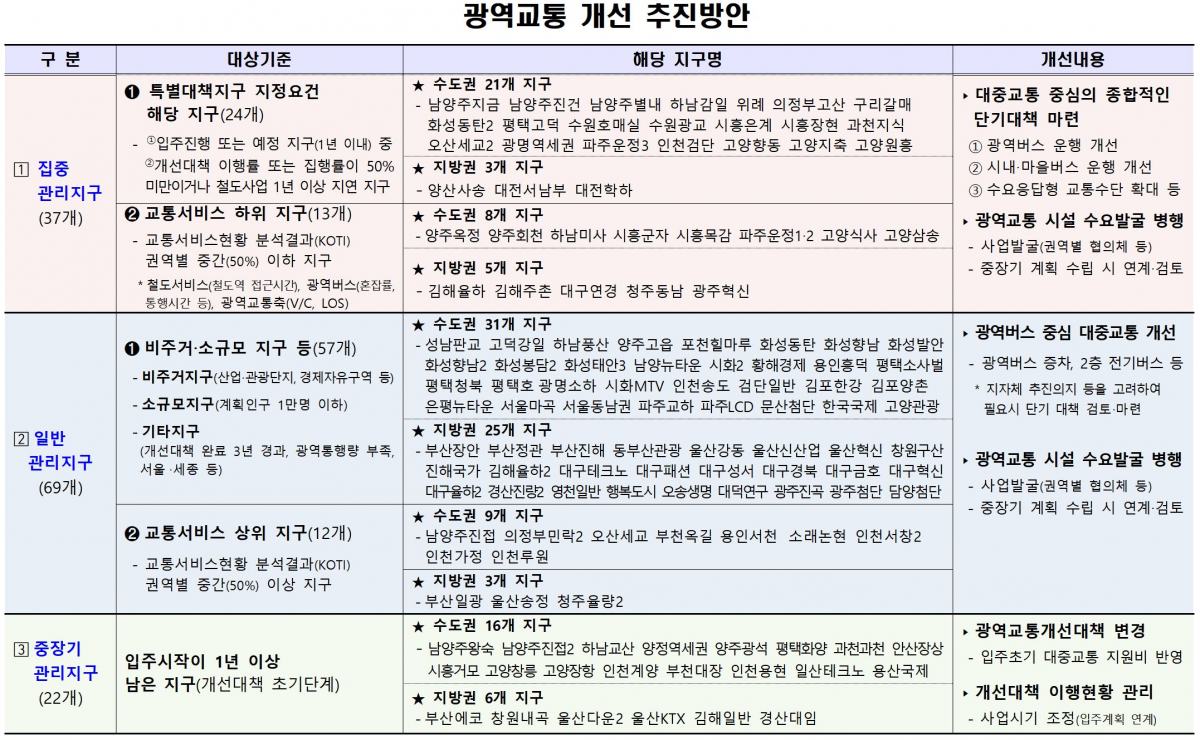 ▲광역교통 개선 추진방안. (사진제공=국토교통부)