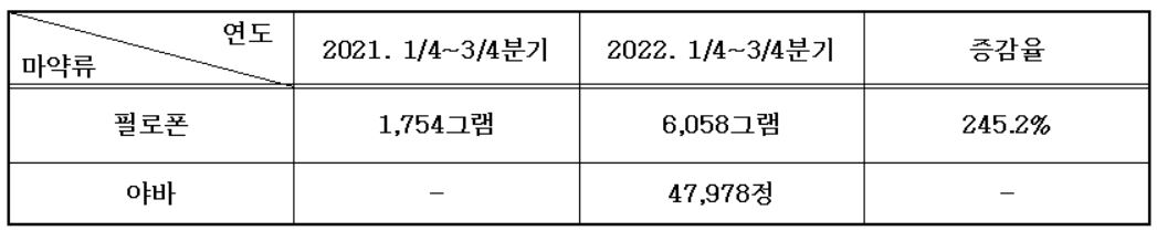 ▲충남지역 마약류 밀수사건 적발 현황. (대전지방검찰청)
