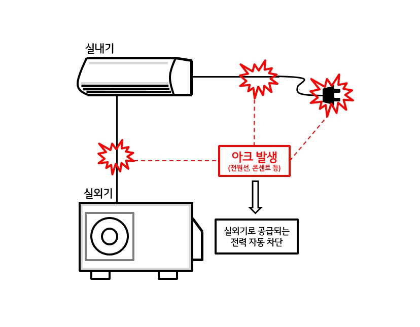 ▲아크로 인한 화재 예방기술 개념도. (제공=LG전자)