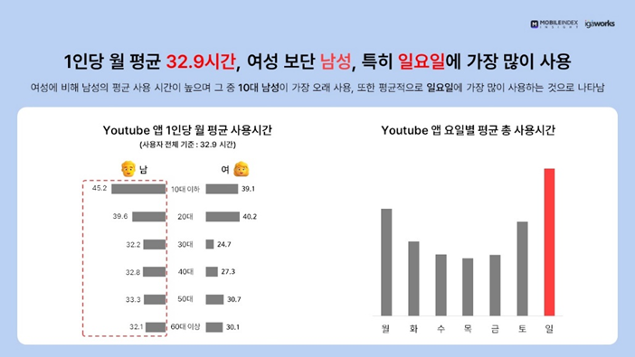 ▲유튜브 앱의 1인당 월 평균 사용시간(왼쪽) 요일별 평균 총 사용시간(오른쪽) (모바일인덱스)