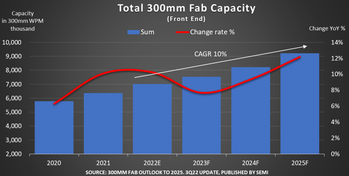 ▲전 세계 300mm 반도체 팹 생산량 추이  (사진제공=국제반도체장비재료협회(SEMI))