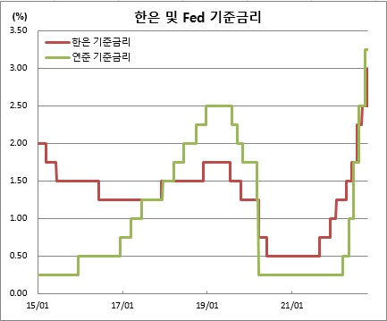 (한국은행, 연준)