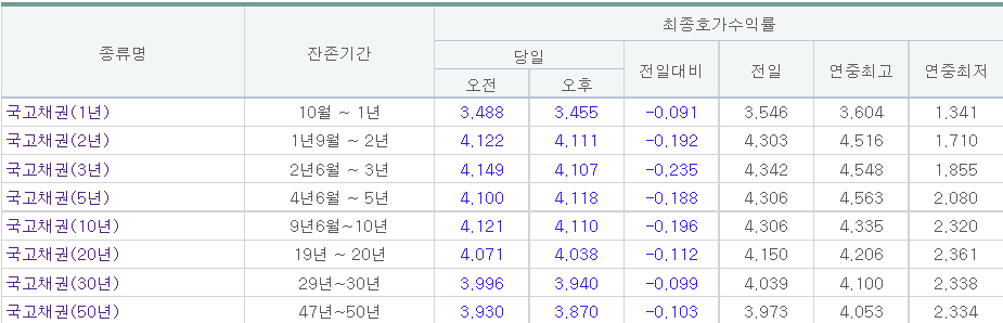 (금융투자협회)