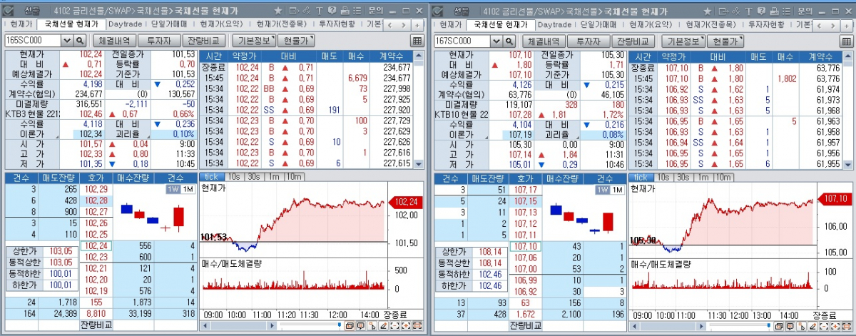 ▲국채선물 장중 흐름. 왼쪽은 3년 선물, 오른쪽은 10년 선물 (체크)