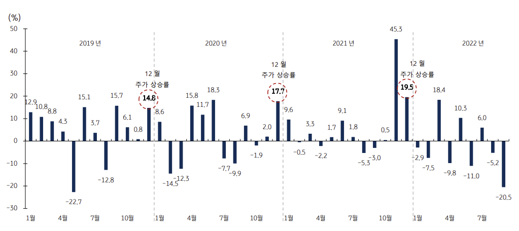 ▲2019~2022년 LG이노텍 월별 주가 상승률 추이 (출처=KB증권)