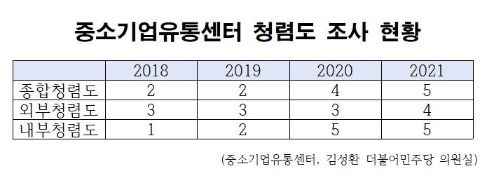 ▲중소기업유통센터 청렴도 조사 현황 (중소기업유통센터, 김성환 의원실)