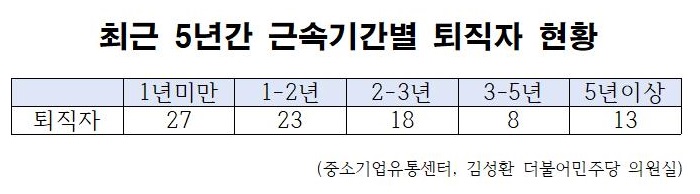 ▲최근 5년간 근속기간별 퇴직자 현황 (중소기업유통센터, 김성환 의원실)
