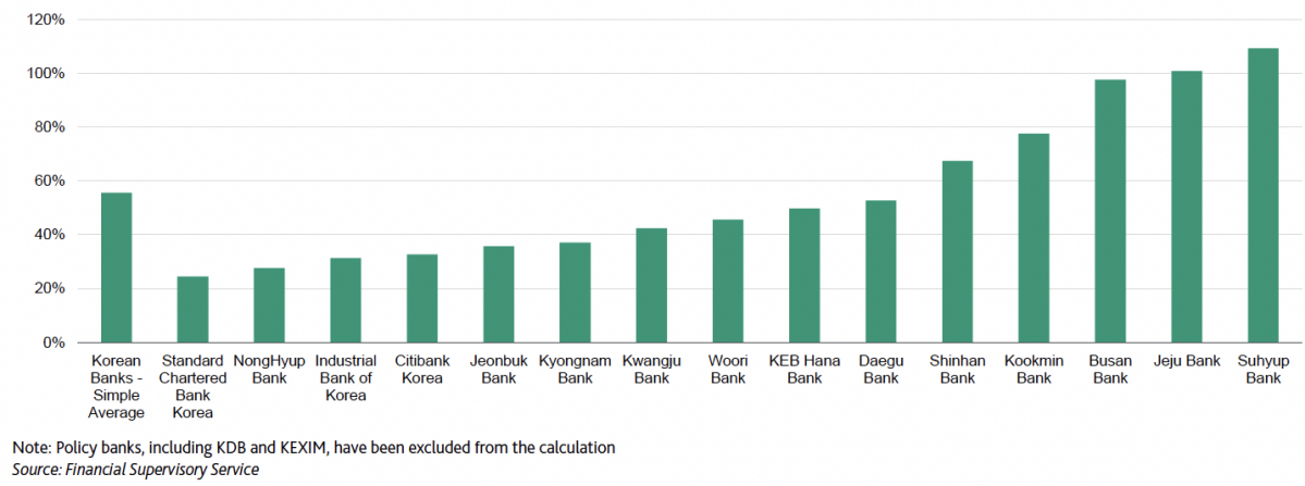 ▲2022년 6월 기준 국내 은행의 외화 대출/예금 비율
(출처=무디스(Moody’s))