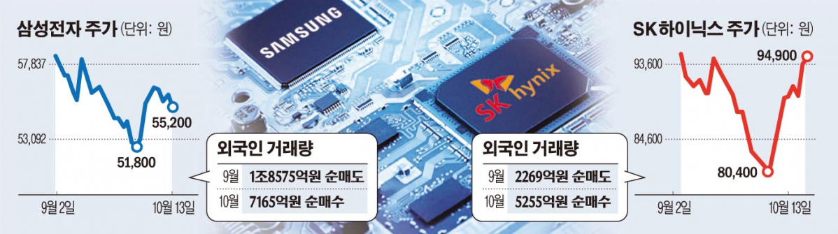▲삼성전자 SK하이닉스 주가 추이 (한국거래소)
