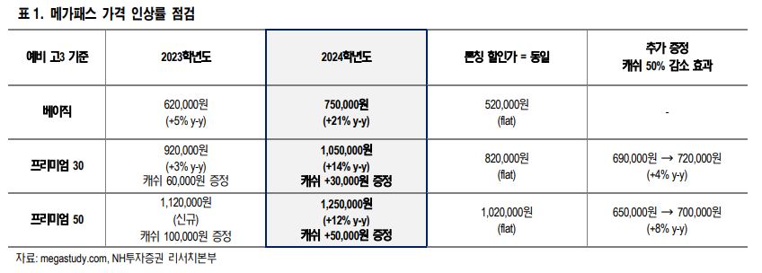 메가스터디교육, 가격 인상 효과 예상…N수생 유입 지속” - 이투데이