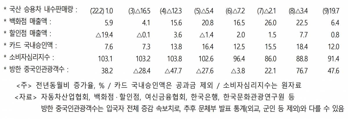 ▲9월 소매판매 속보치. (기획재정부)