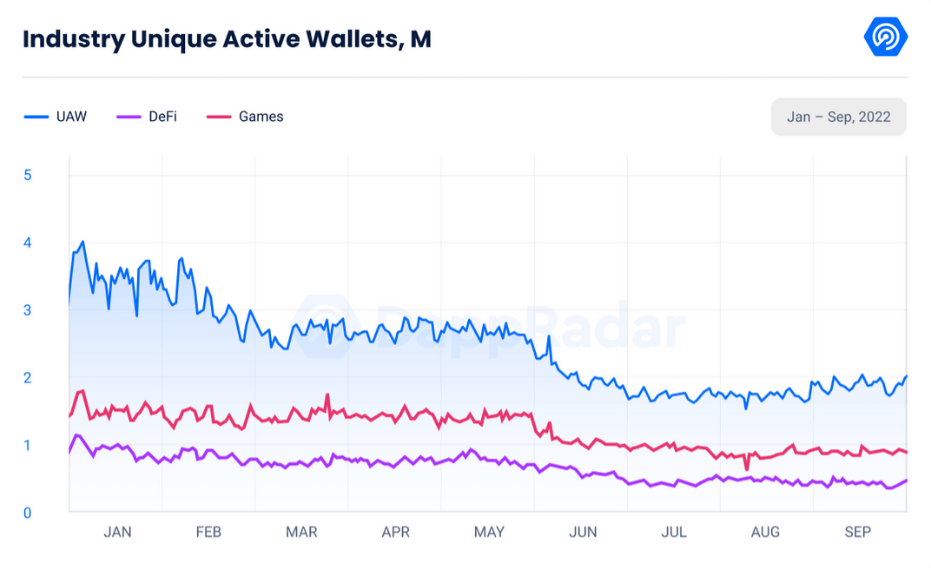 ▲블록체인 게임 시장의 순 활동 지갑수(UAW)는 전체 블록체인 시장의 48%를 차지한다. (출처=댑레이더 블로그)