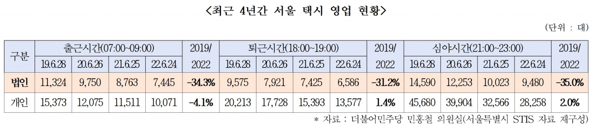 ▲최근 4년간 서울 택시 영업 현황. (민홍철 의원)
