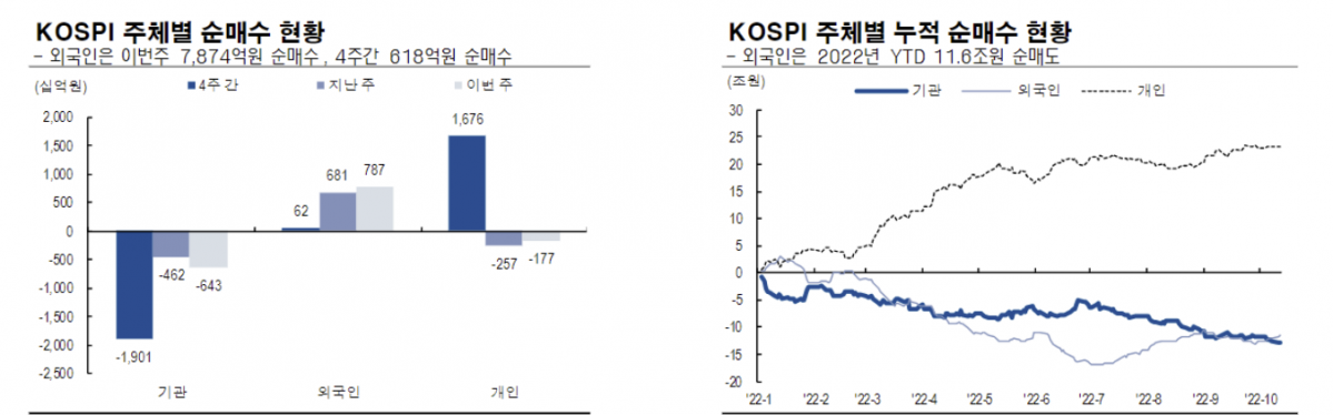 ▲주체별 순매수 현황은 6~12일 기준 (출처=NH투자증권)