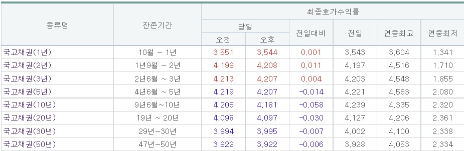 (금융투자협회)