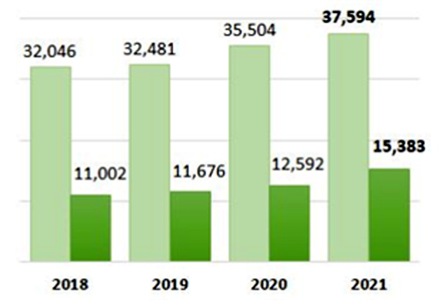 ▲기술확보·이전 건수 현황. (자료=산업통상자원부)