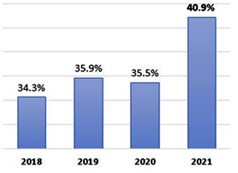 ▲기술이전율 현황. (자료=산업통상자원부)