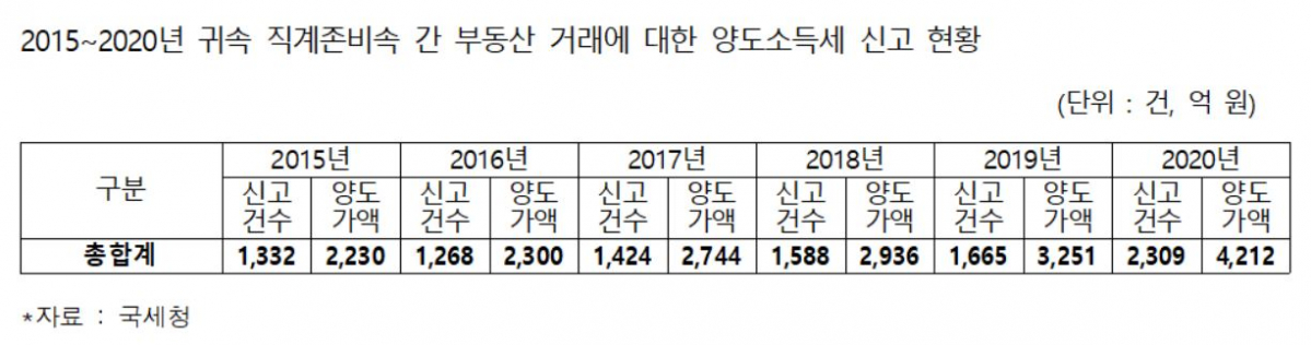 ▲2015~2020년 직계존비속 간 부동산 거래에 대한 양도소득세 신고 현황 (자료제공=진선미 의원실 )