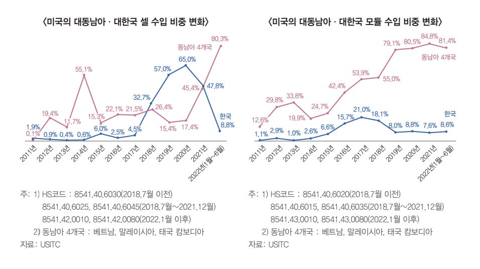 ▲미국의 대동남아 및 대한국 셀·모듈 수입 비중 추이 (사진제공=한국무역협회)