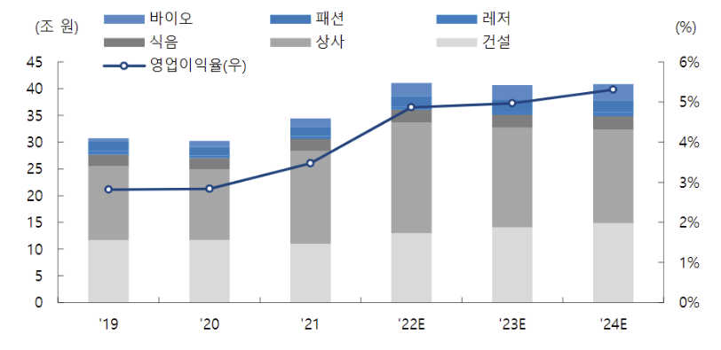 ▲삼성물산 부문별 매출 추이 및 전망 (출처=하이투자증권)