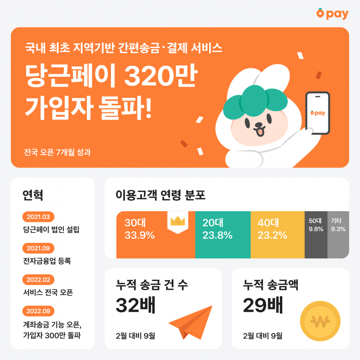 ▲당근페이 320만 가입자 돌파 (당근마켓)