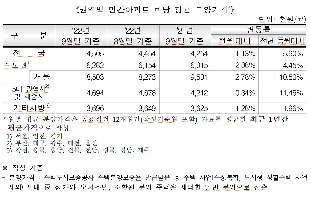 ▲권역별 민간아파트 ㎡당 평균 분양가격 (자료제공=HUG)