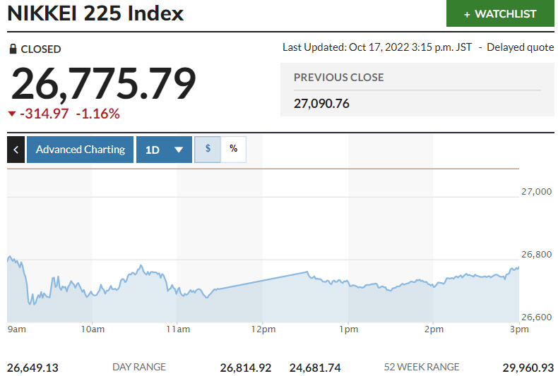 ▲일본증시 닛케이225지수 추이. 17일 종가 2만6775.79. 출처 마켓워치.
