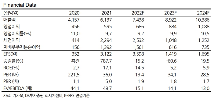 (출처=DS투자증권)
