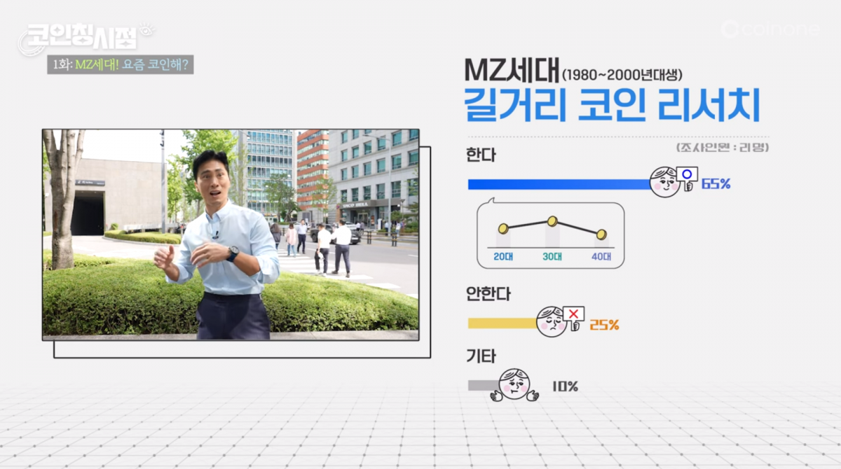▲코인원이 MZ세대와 소통하기 위한 콘텐츠 '코인칭시점:요즘 하는 맛'을 공개했다고 18일 밝혔다. 지난 14일 공개된 첫 화에서는 여의도를 배경으로 가상자산 투자 여부와 이유를 설문했다. (사진출처=코인원 공식 유튜브)