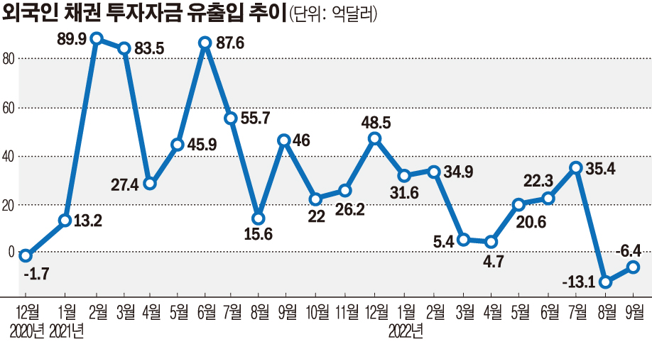 ▲외국인 채권 투자자금 유출입