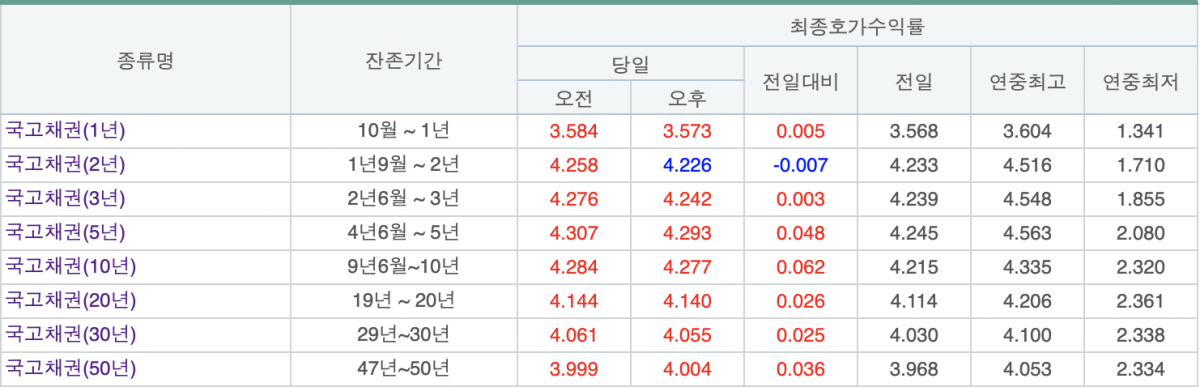 (출처=금융투자협회 채권정보센터)
