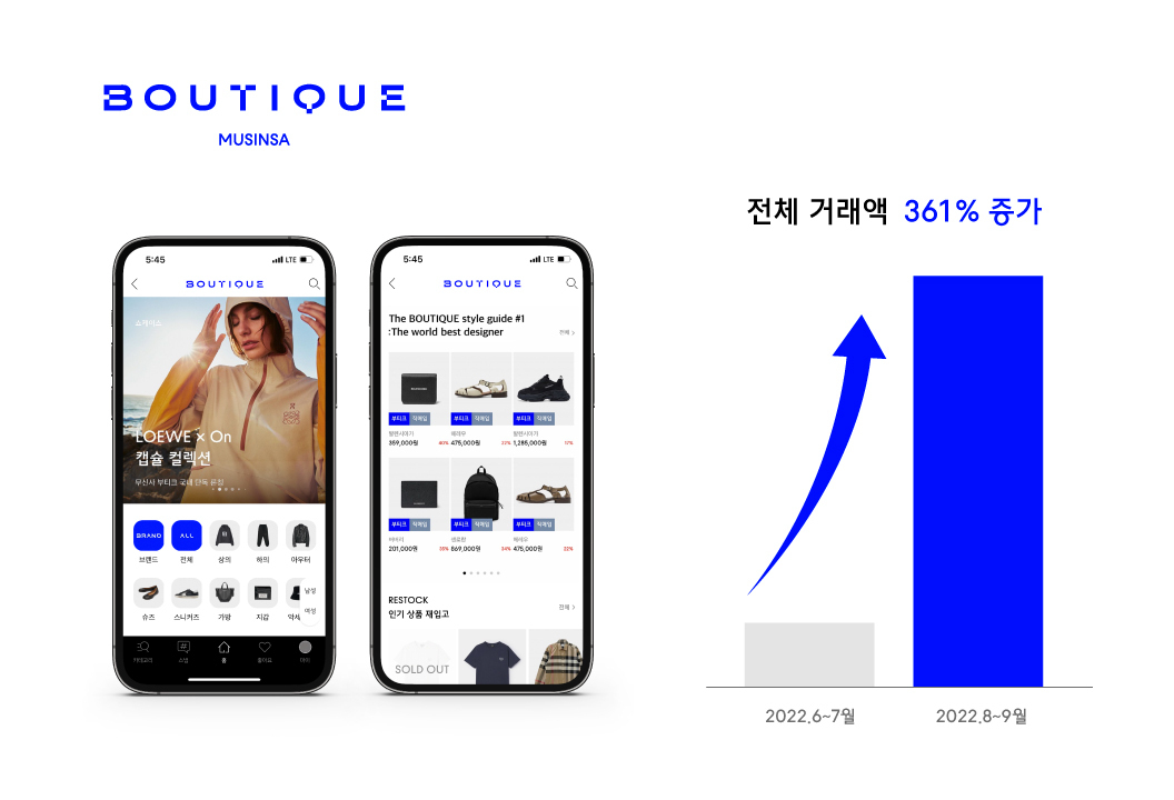 ▲올해 8~9월 무신사 부티크 거래액 성장률 추이.  (사진제공=무신사)