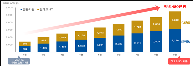▲마이데이터 서비스 가입자 수 변화 추이. (자료=금융위원회)