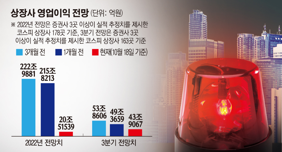 ▲상장사 영업이익 전망 (에프앤가이드)