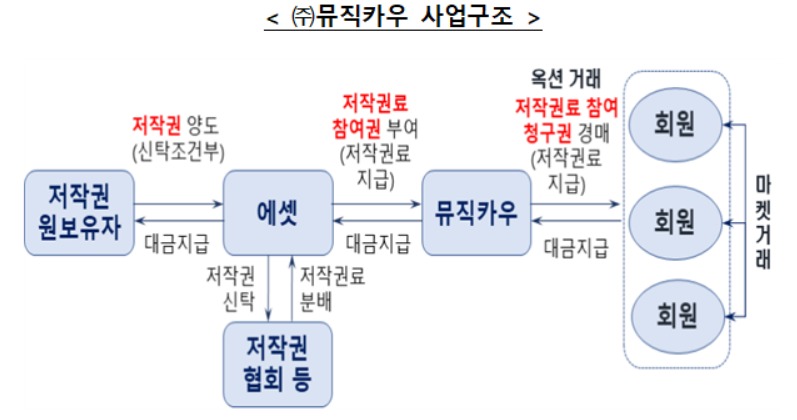 (자료출처=금융위원회)