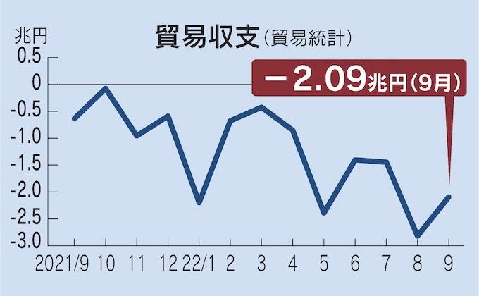 ▲일본 월별 무역수지 추이. 9월 2조939억 엔 적자. 출처 니혼게이자이신문(닛케이).