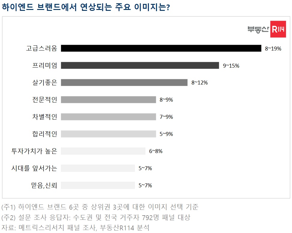 ▲하이엔드 브랜드에서 연상되는 주요 이미지 (자료제공=부동산R114)