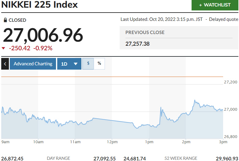 ▲일본증시 닛케이225지수 추이. 20일 종가 2만7006.96. 출처 마켓워치.