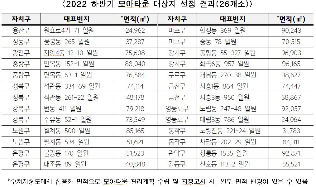 ▲2022 하반기 모아타운 대상지 선정 결과. (자료제공=서울시)