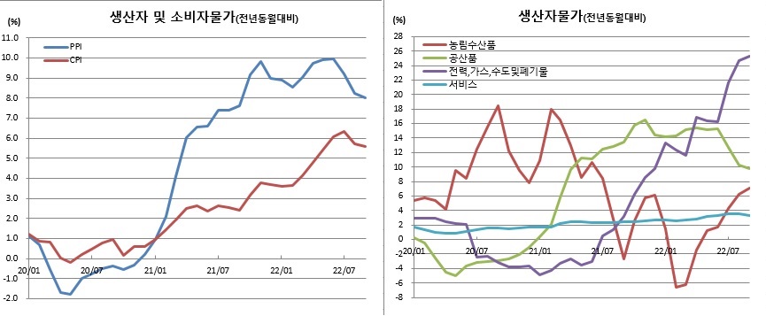 (한국은행, 통계청)
